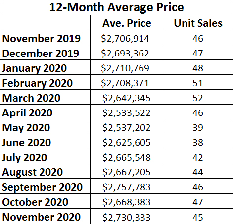 Moore Park Home sales report and statistics for November 2020 from Jethro Seymour, Top Midtown Toronto Realtor